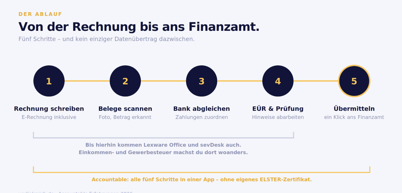 accountable anleitung